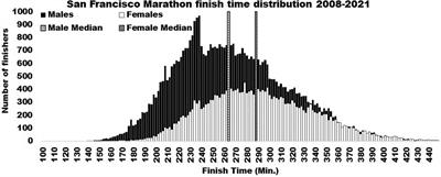 Sex differences and athletic performance. Where do trans individuals fit into sports and athletics based on current research?